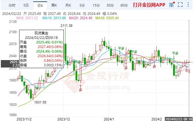 黄金价格年内下跌超5%,市场波动下的投资思考 黄金价格年内下跌超5%,市场波动下的投资思考