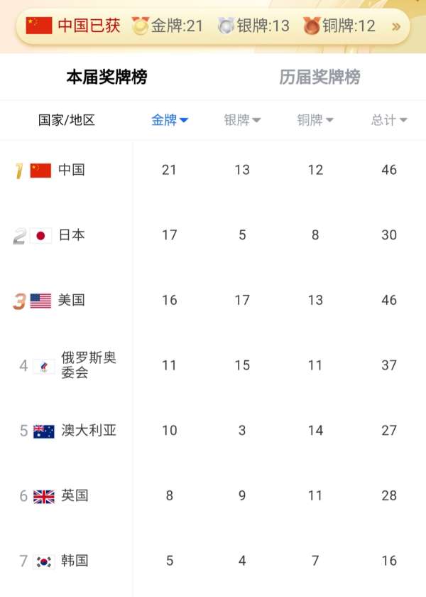 中国奥运奖牌榜的最高排名,从零的突破到榜一的逆袭 中国奥运奖牌榜的最高排名,从零的突破到榜一的逆袭