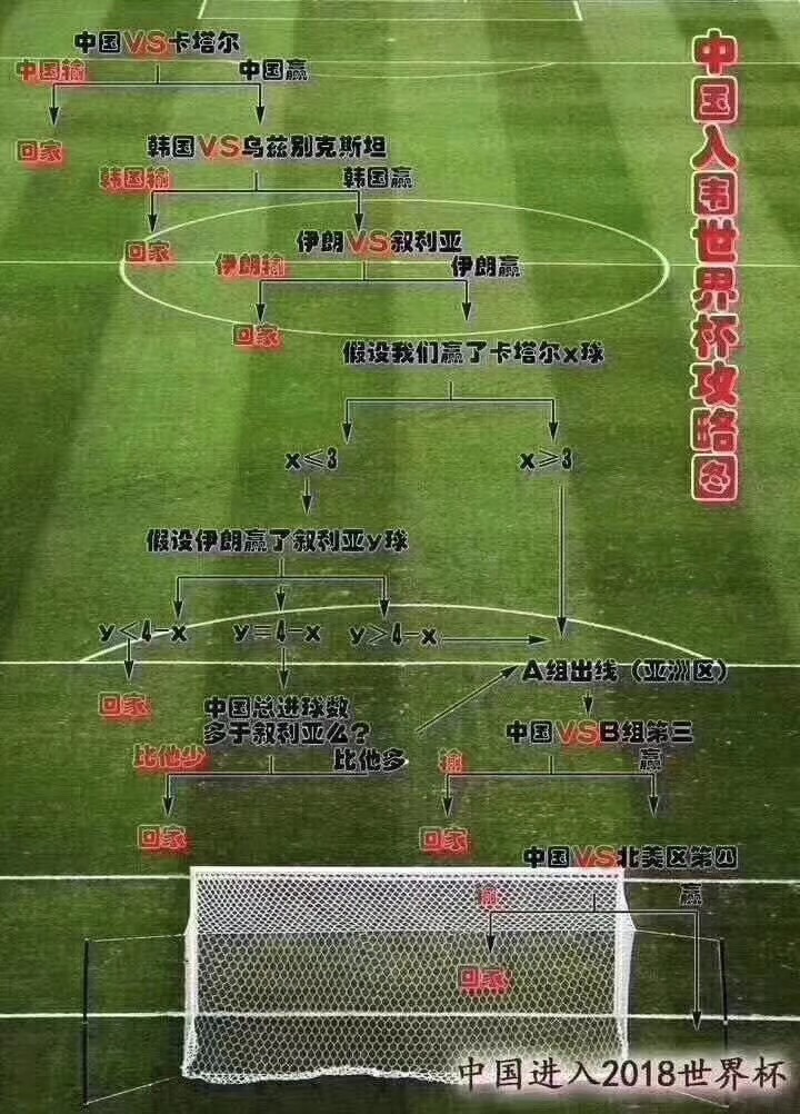 中国足球出线方法,用Go语言思维拆解这个世界级难题 中国足球出线方法,用Go语言思维拆解这个世界级难题