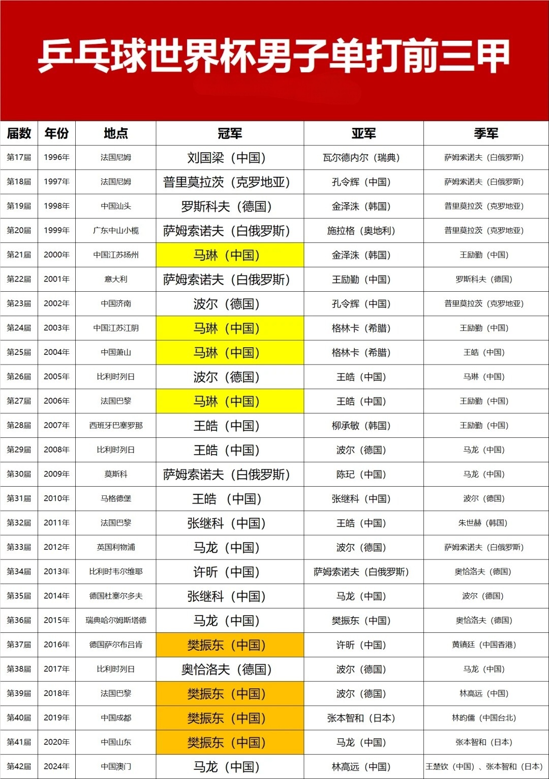 乒乓世界杯几年一次举办?这个问题我帮你彻底搞清楚 乒乓世界杯几年一次举办?这个问题我帮你彻底搞清楚