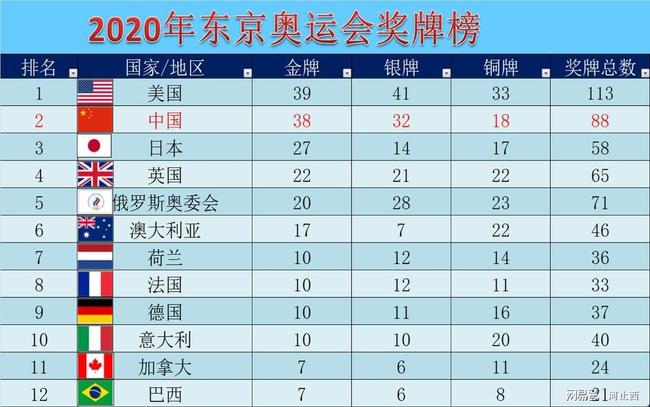 奥运奖牌榜中国拿过第一吗？这个问题比你想的有意思