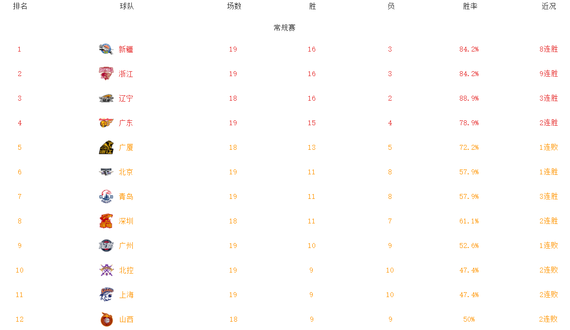 CBA积分榜最新排名表积分，用数据看懂赛季风云