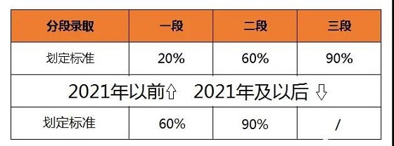 高考志愿填报,如何最大程度避免滑档 高考志愿填报,如何最大程度避免滑档