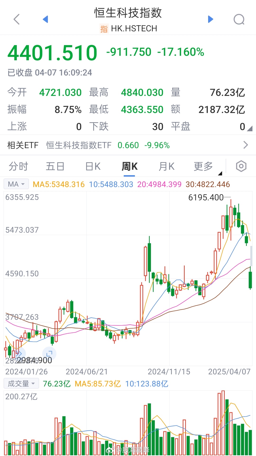 恒生科技指数半年报行情将如何演绎 恒生科技指数半年报行情将如何演绎