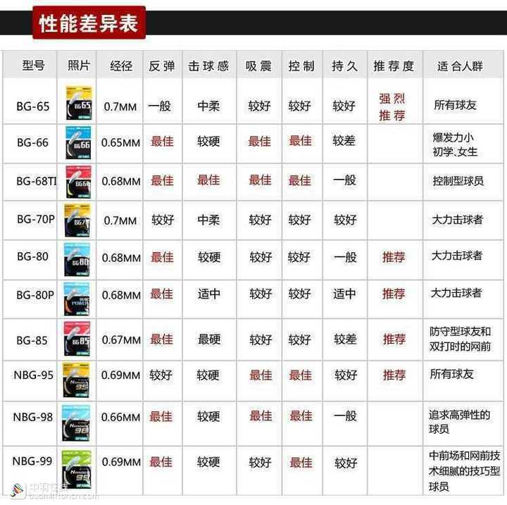 羽毛球拍选什么线好?聊聊我这几年踩过的坑和心得 羽毛球拍选什么线好?聊聊我这几年踩过的坑和心得