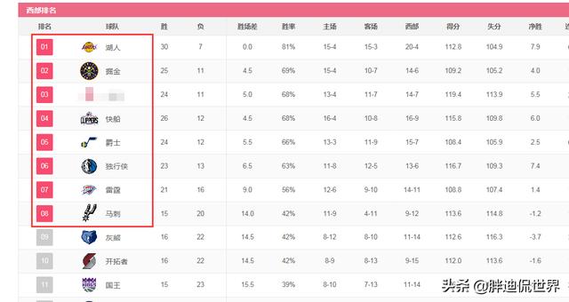 NBA目前各队战绩排名,谁在领跑,谁在挣扎? NBA目前各队战绩排名,谁在领跑,谁在挣扎?